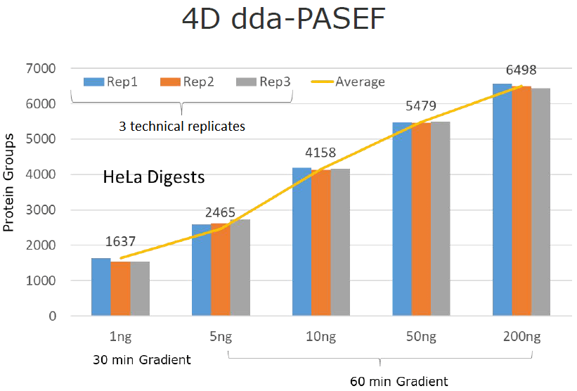 4D Proteomics high sensitivity 